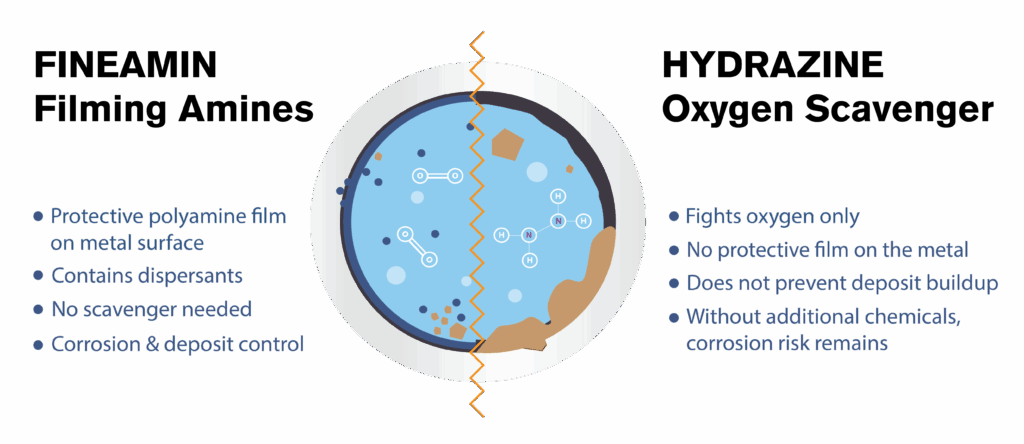肼与薄膜胺在管道内部的并排比较